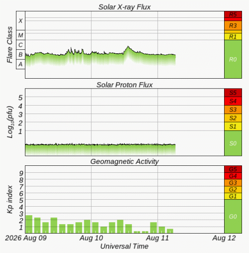 Graphs Showing Solar X-Ray & Solar Proton Flux