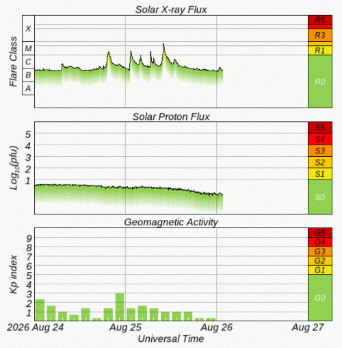 Graphs Showing Solar X-Ray & Solar Proton Flux