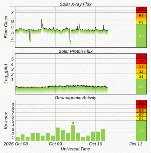 Graphs Showing Solar X-Ray & Solar Proton Flux