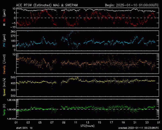 Graph showing Real-Time Solar Wind