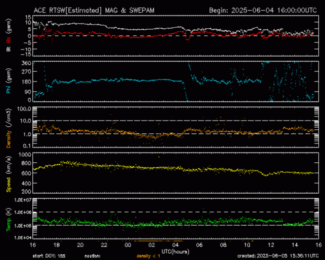 Graph showing Real-Time Solar Wind
