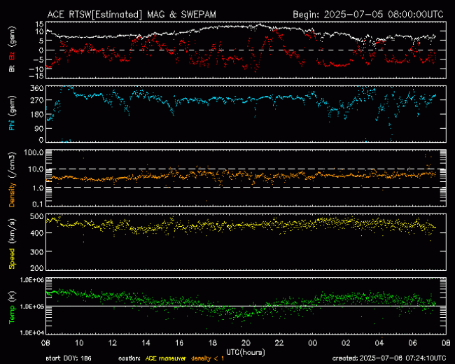 Graph showing Real-Time Solar Wind