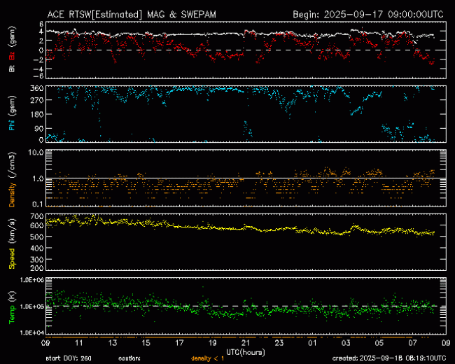 Graph showing Real-Time Solar Wind