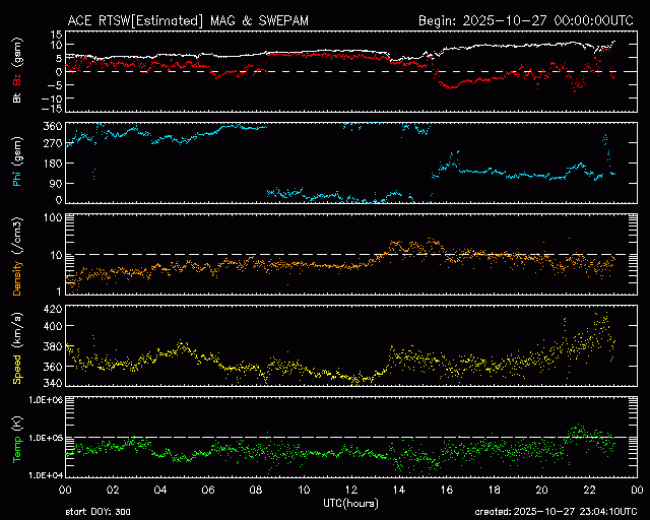 Graph showing Real-Time Solar Wind
