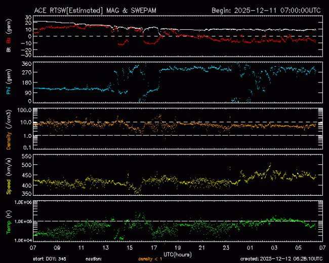 Graph showing Real-Time Solar Wind