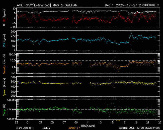 Graph showing Real-Time Solar Wind