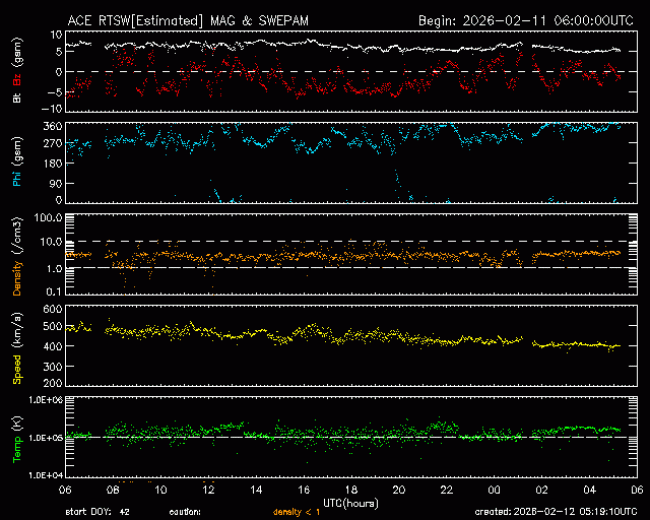 Graph showing Real-Time Solar Wind