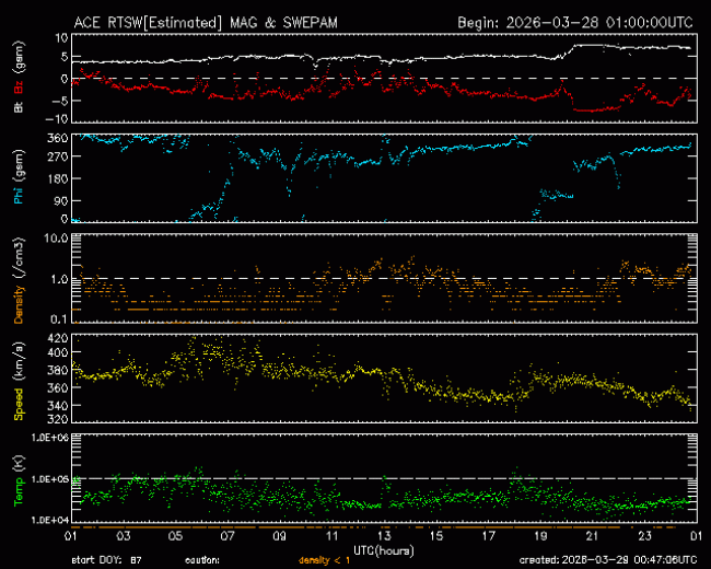 Graph showing Real-Time Solar Wind