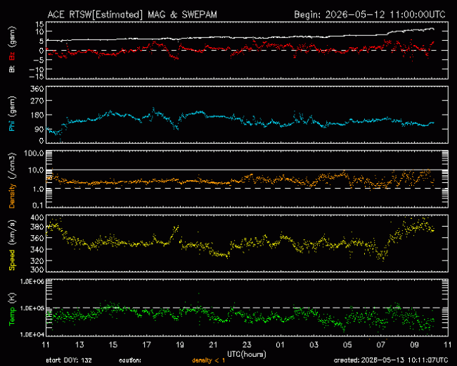 Graph showing Real-Time Solar Wind