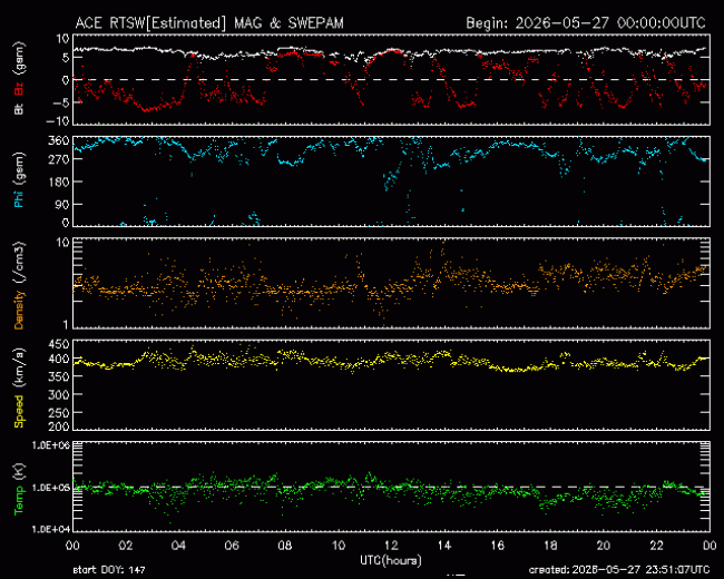 Graph showing Real-Time Solar Wind