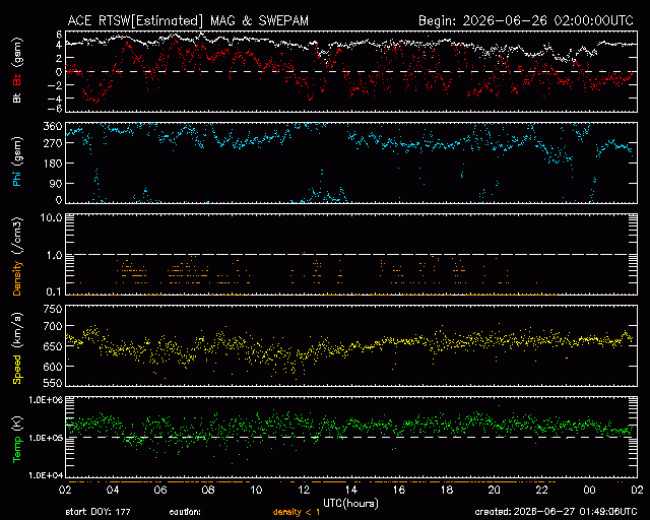 Graph showing Real-Time Solar Wind