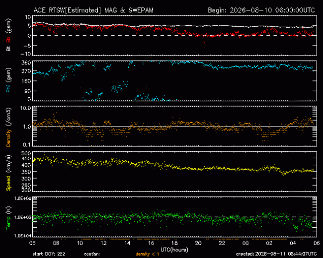 Graph showing Real-Time Solar Wind