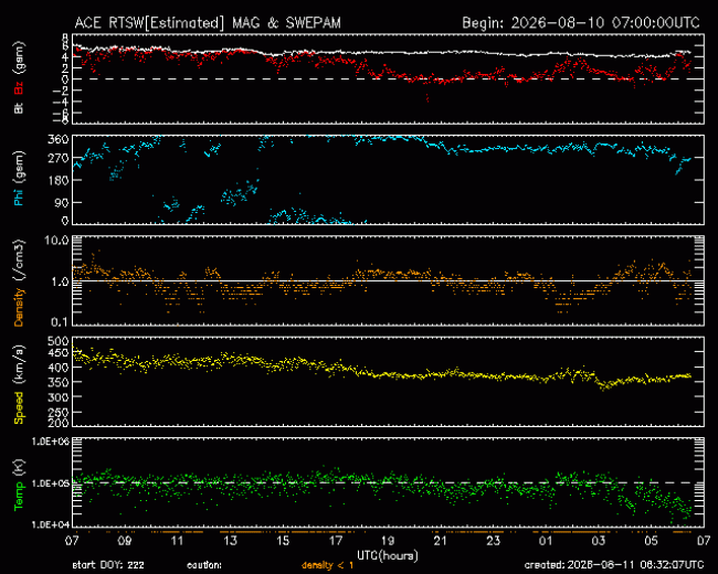 Graph showing Real-Time Solar Wind