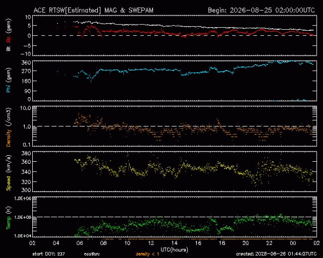 Graph showing Real-Time Solar Wind