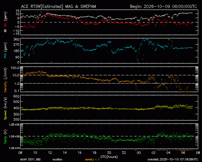 Graph showing Real-Time Solar Wind