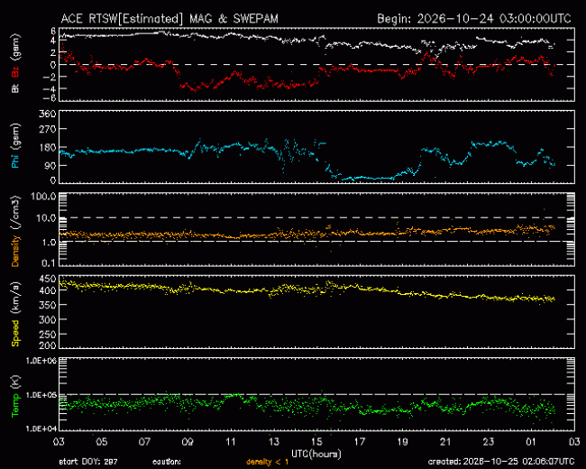 Graph showing Real-Time Solar Wind