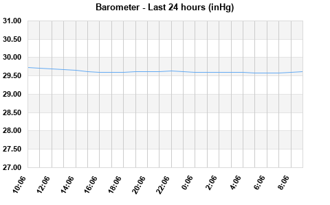 Barometer last 24 hours