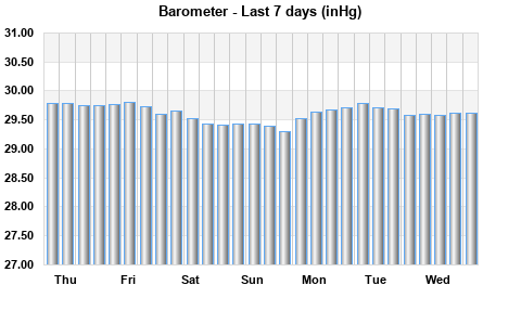 Barometer last 7 days