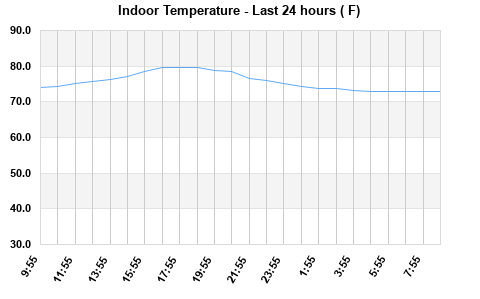 Indoor Temperature last 24 hours