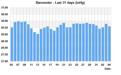 Barometer last 31 days