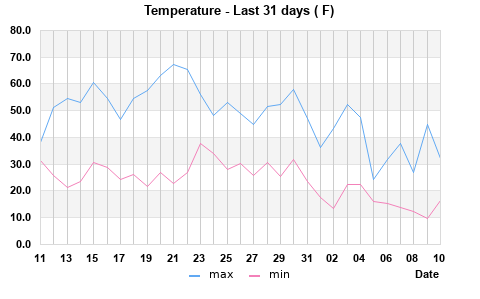 Temps last 31 days