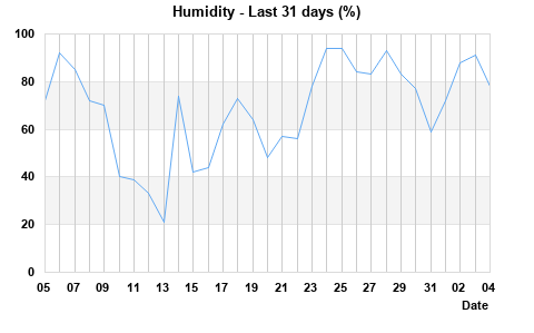 Humidity last 31 days