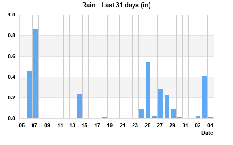 Rainfall last 31 days