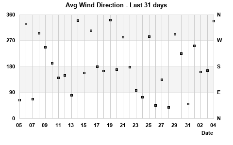 Avg Wind Direction last 31 days