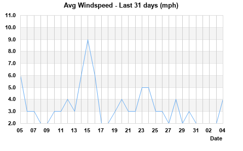 Avg Windspeed last 31 days