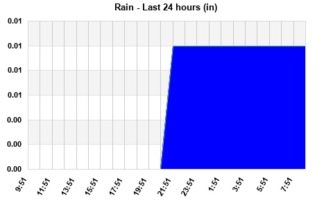 Rain last 24 hours