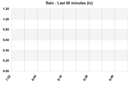 Rain last hour