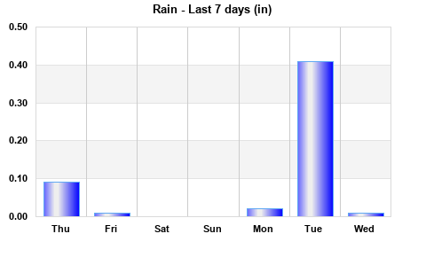 Rain last 7 days