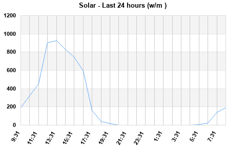 Solar last 24 hours