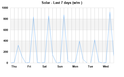 Solar last 7 days