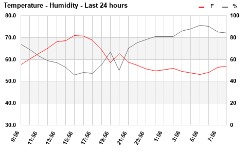 Temp/Humidity last 24 hours