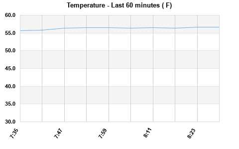 Temperature last hour