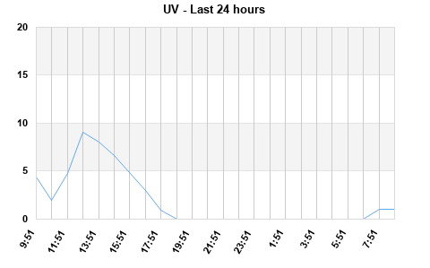 UV last 24 hours