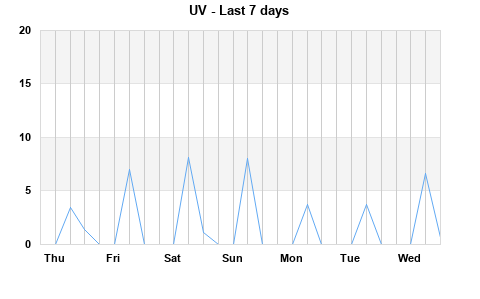 UV last 7days