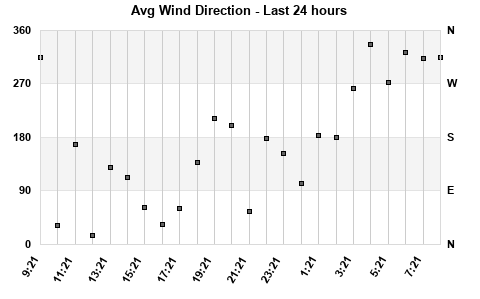 Avg Wind Direction last 24 hours