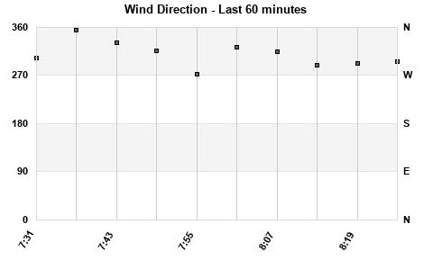 Avg Wind Direction last hour