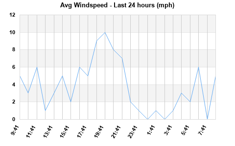 Avg Windspeed last 24 hours