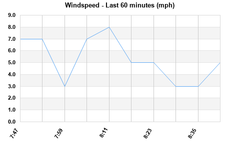 Avg Windspeed last hour