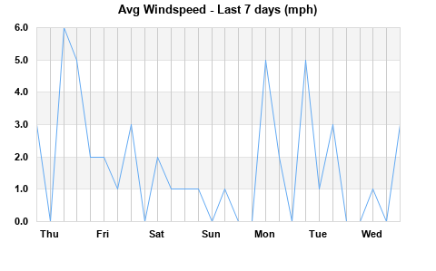 Avg Windspeed last 7 days